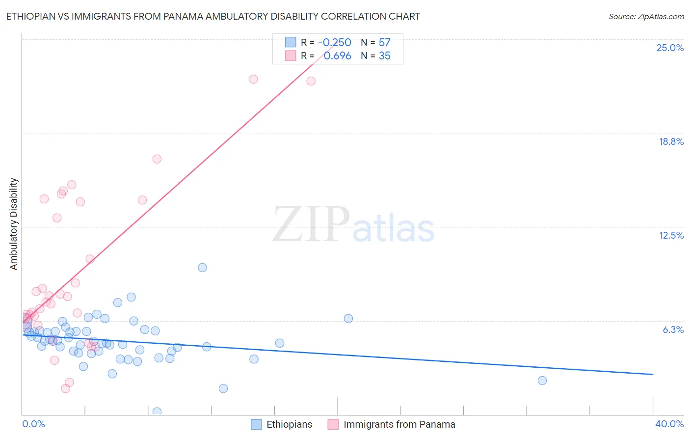 Ethiopian vs Immigrants from Panama Ambulatory Disability