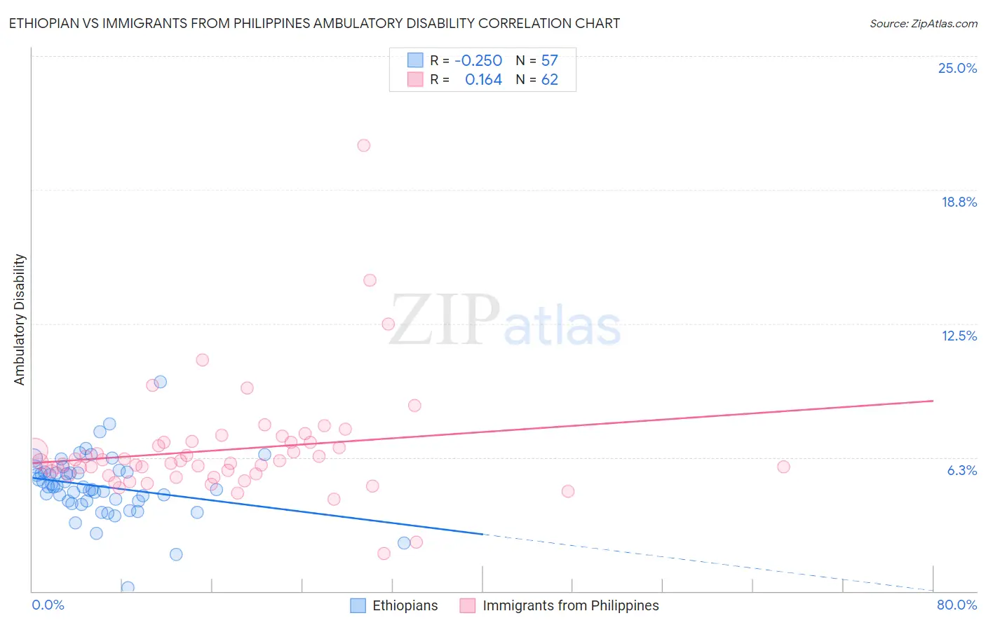 Ethiopian vs Immigrants from Philippines Ambulatory Disability
