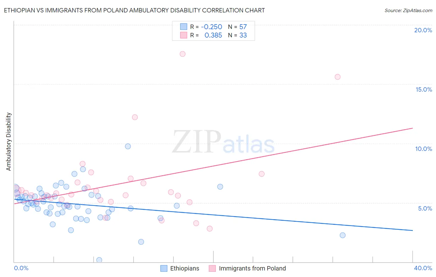 Ethiopian vs Immigrants from Poland Ambulatory Disability