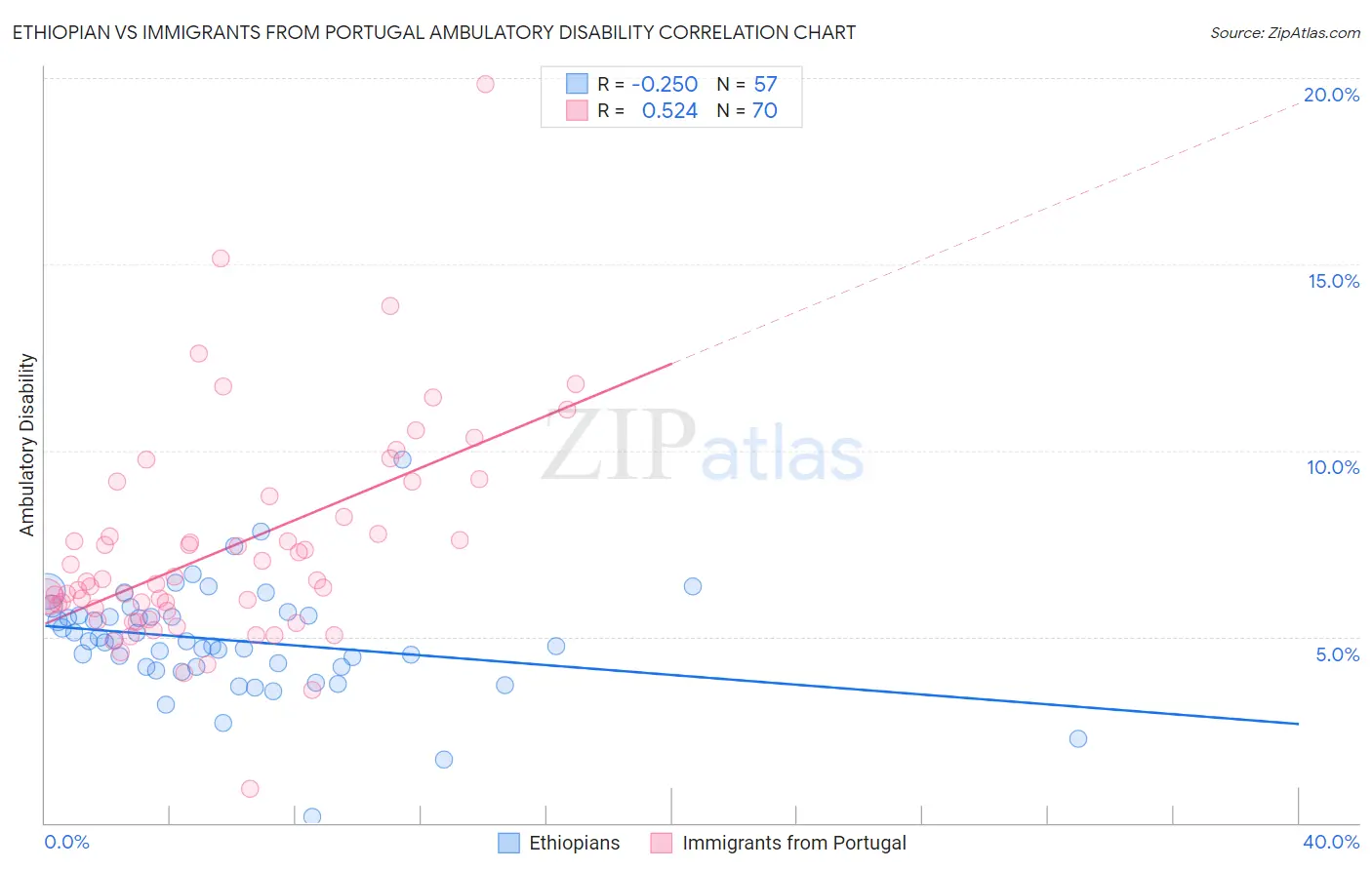Ethiopian vs Immigrants from Portugal Ambulatory Disability