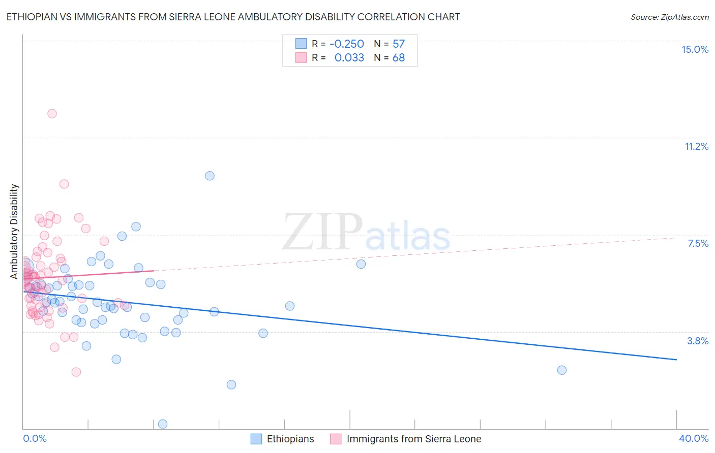 Ethiopian vs Immigrants from Sierra Leone Ambulatory Disability
