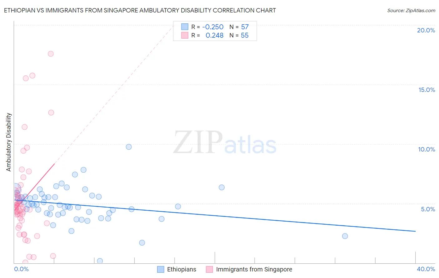 Ethiopian vs Immigrants from Singapore Ambulatory Disability