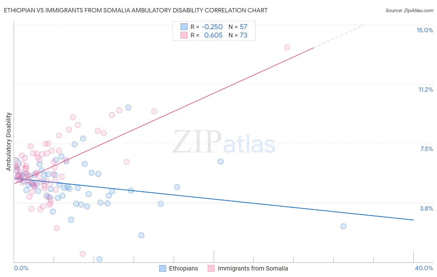 Ethiopian vs Immigrants from Somalia Ambulatory Disability