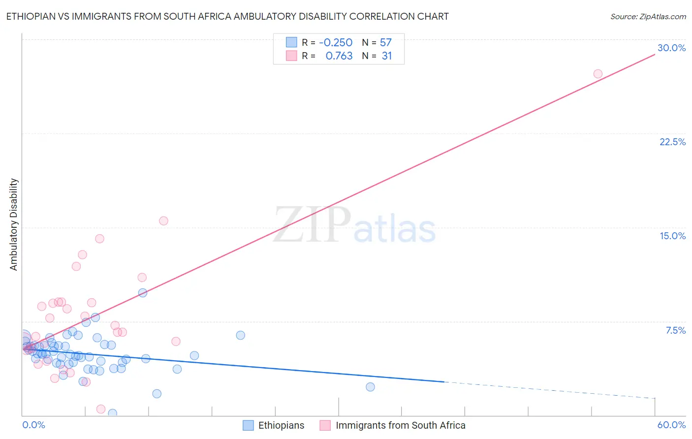 Ethiopian vs Immigrants from South Africa Ambulatory Disability