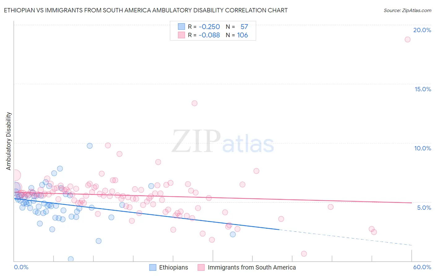 Ethiopian vs Immigrants from South America Ambulatory Disability