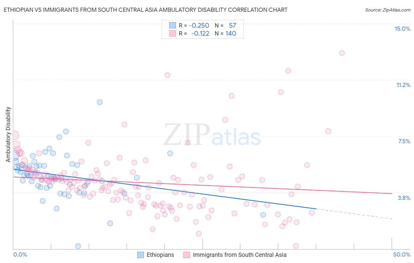 Ethiopian vs Immigrants from South Central Asia Ambulatory Disability