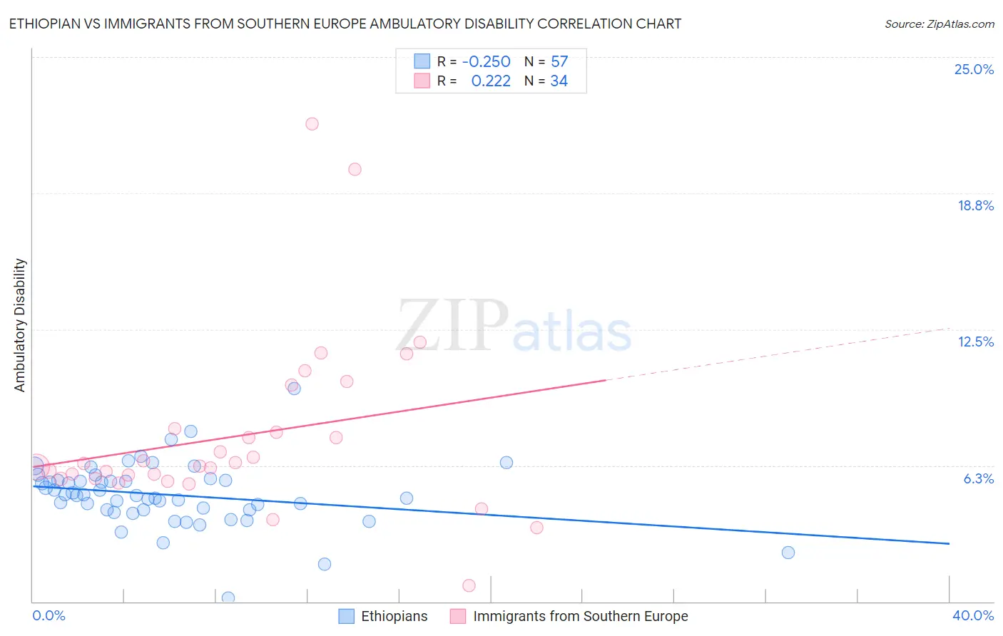 Ethiopian vs Immigrants from Southern Europe Ambulatory Disability