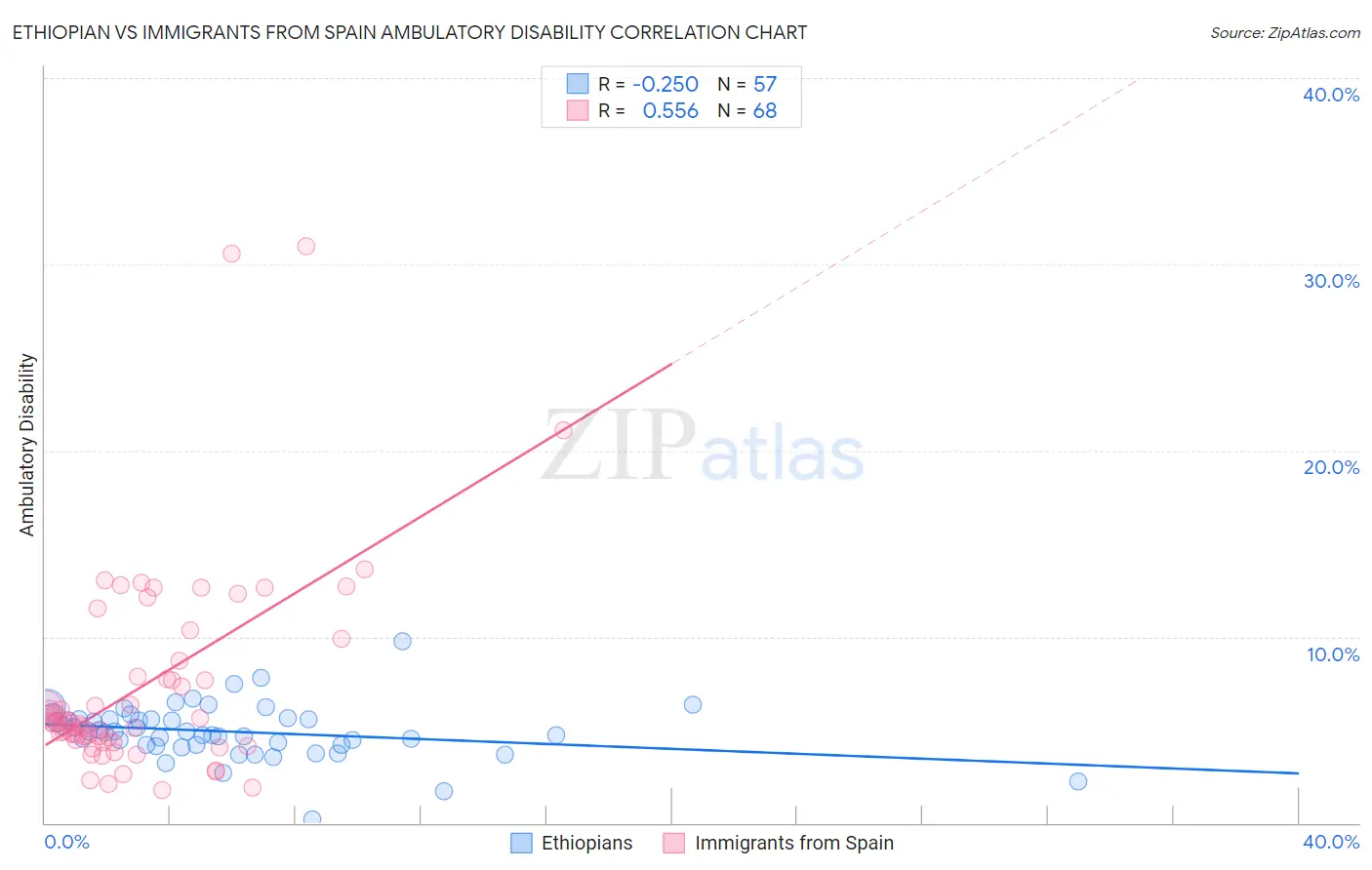 Ethiopian vs Immigrants from Spain Ambulatory Disability
