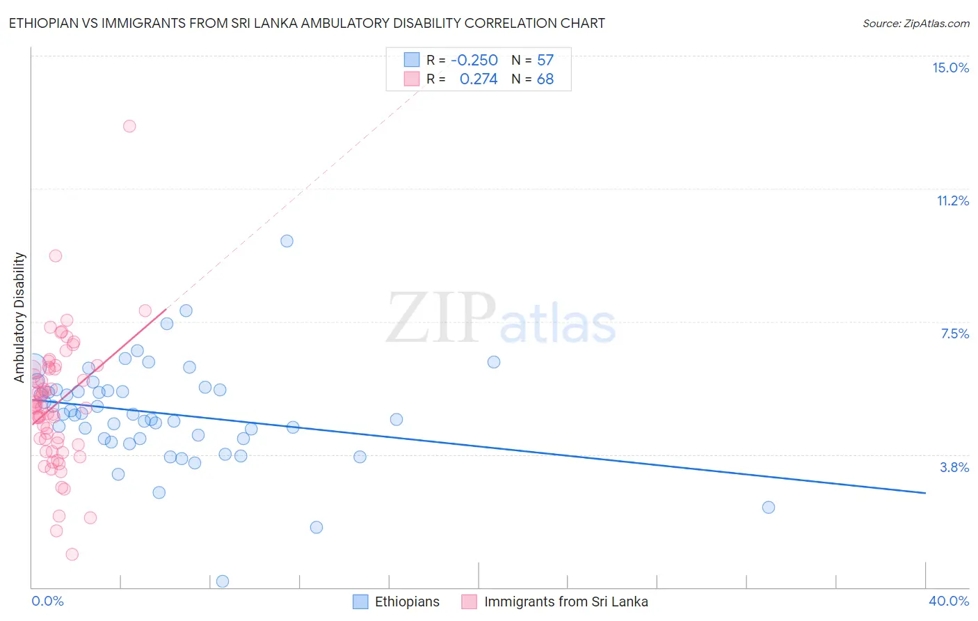 Ethiopian vs Immigrants from Sri Lanka Ambulatory Disability