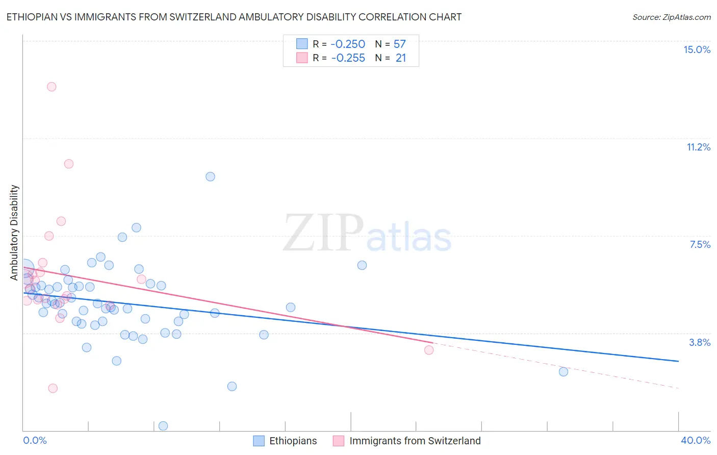 Ethiopian vs Immigrants from Switzerland Ambulatory Disability