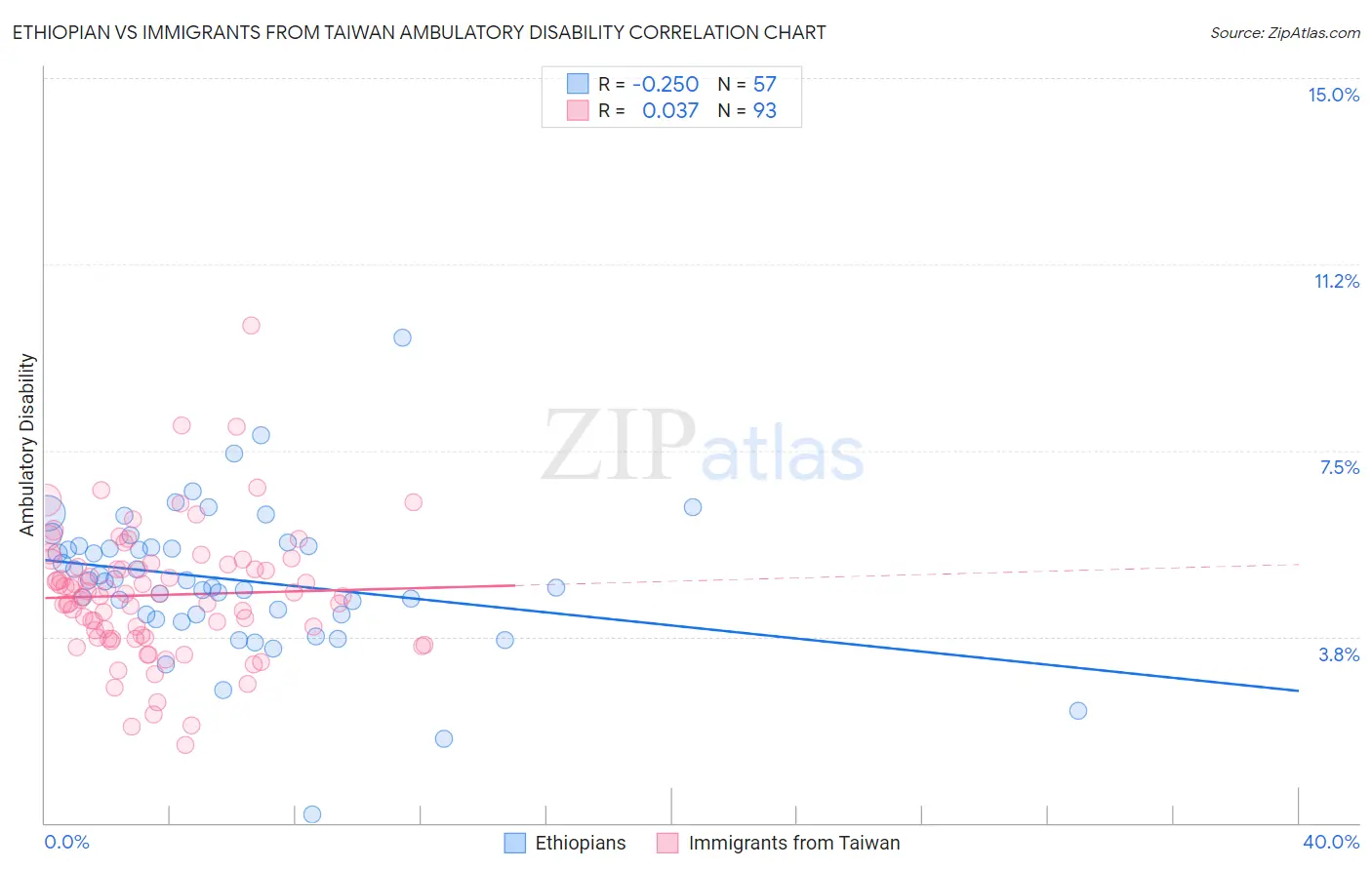 Ethiopian vs Immigrants from Taiwan Ambulatory Disability