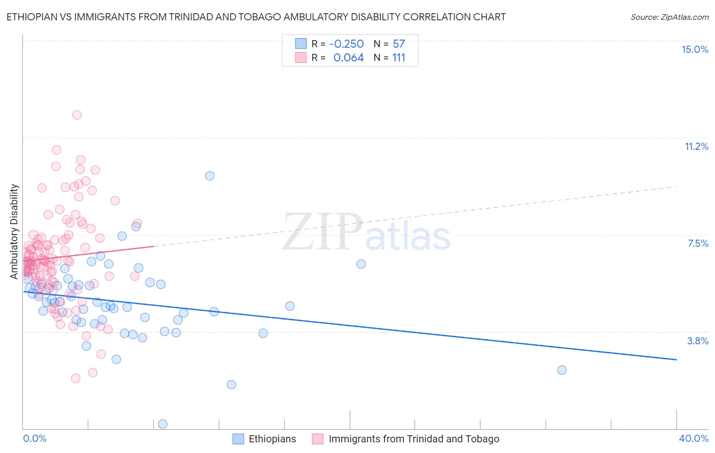 Ethiopian vs Immigrants from Trinidad and Tobago Ambulatory Disability