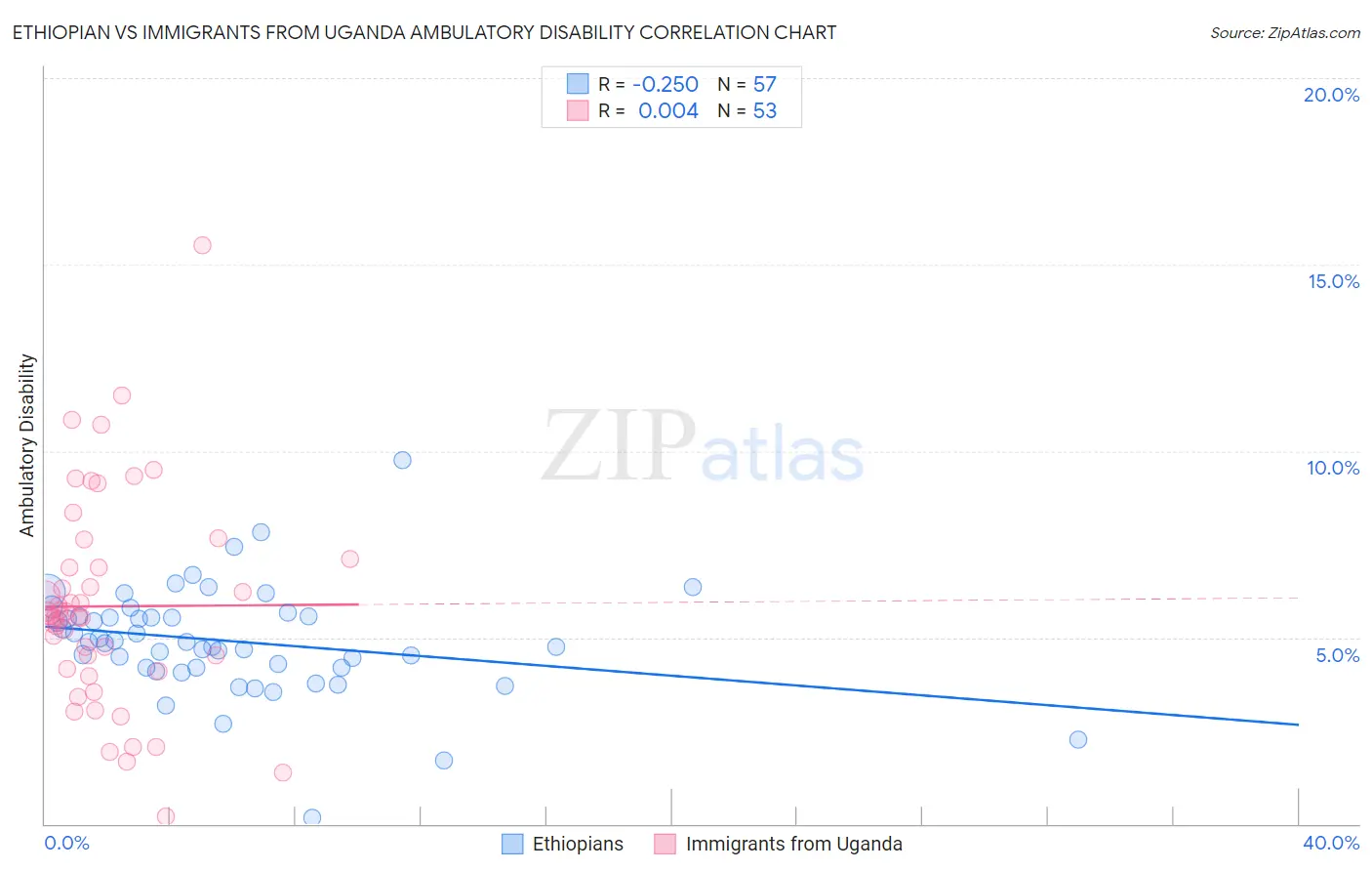Ethiopian vs Immigrants from Uganda Ambulatory Disability