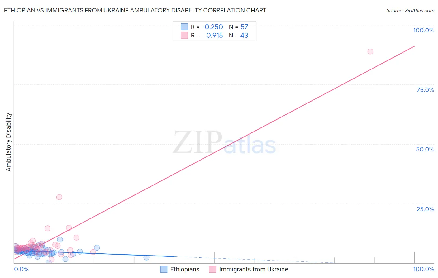 Ethiopian vs Immigrants from Ukraine Ambulatory Disability