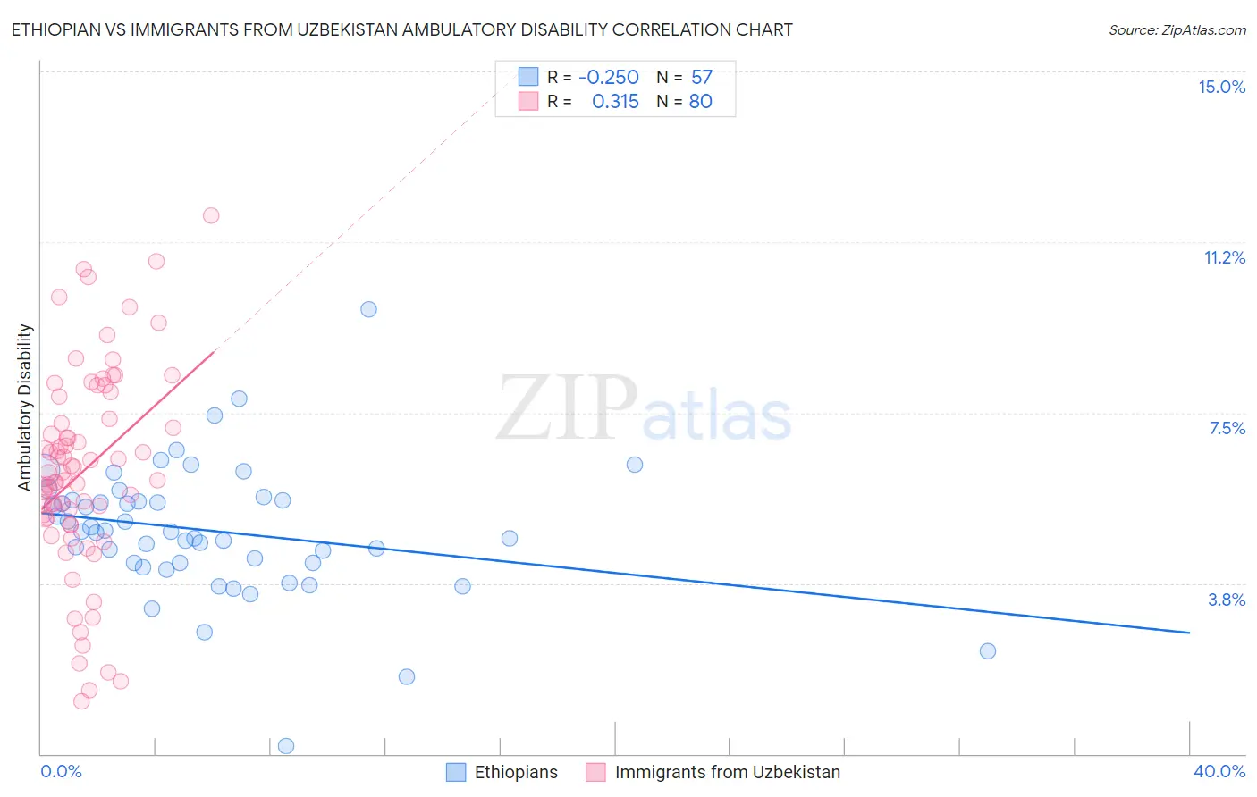 Ethiopian vs Immigrants from Uzbekistan Ambulatory Disability