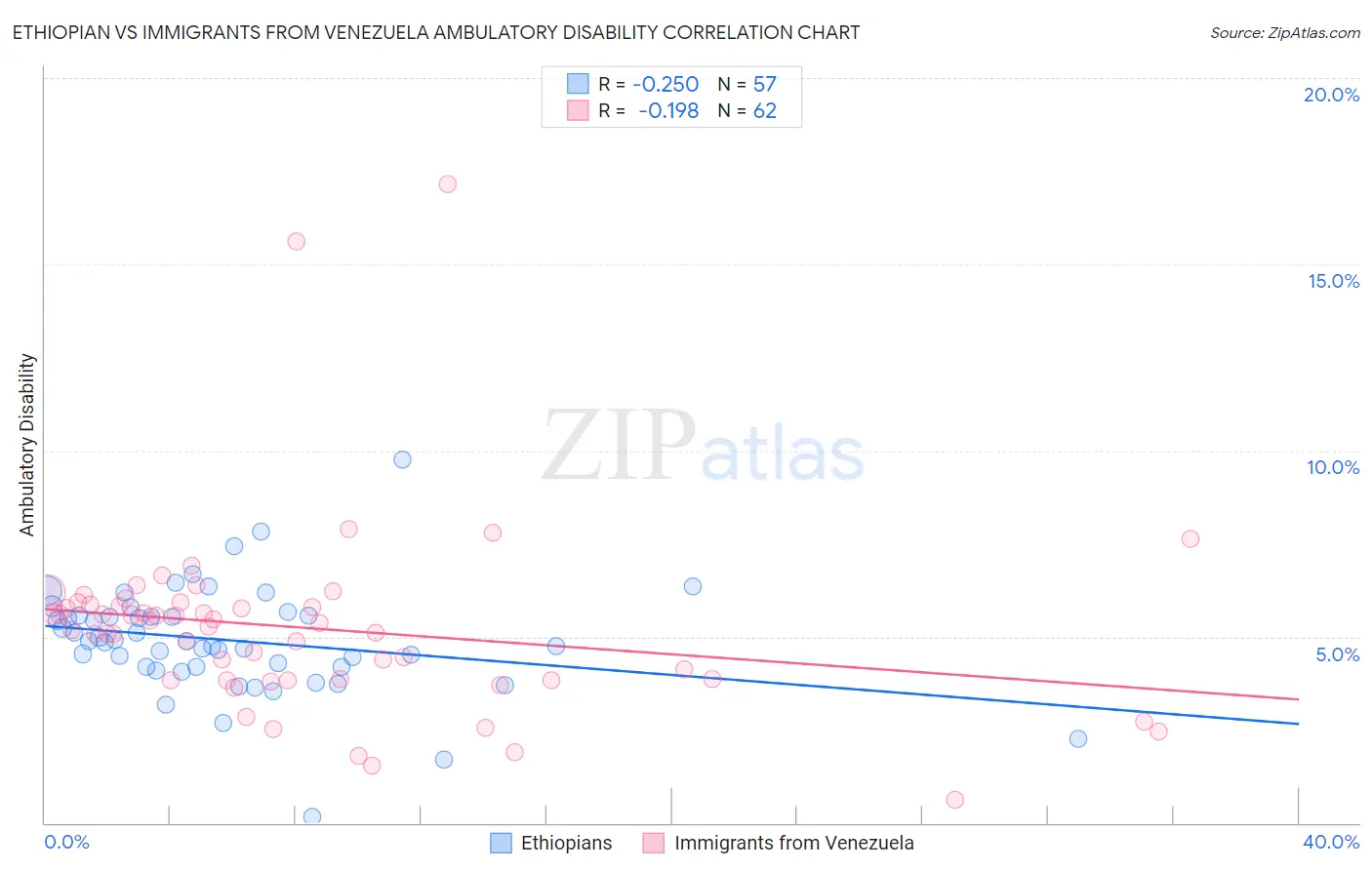 Ethiopian vs Immigrants from Venezuela Ambulatory Disability
