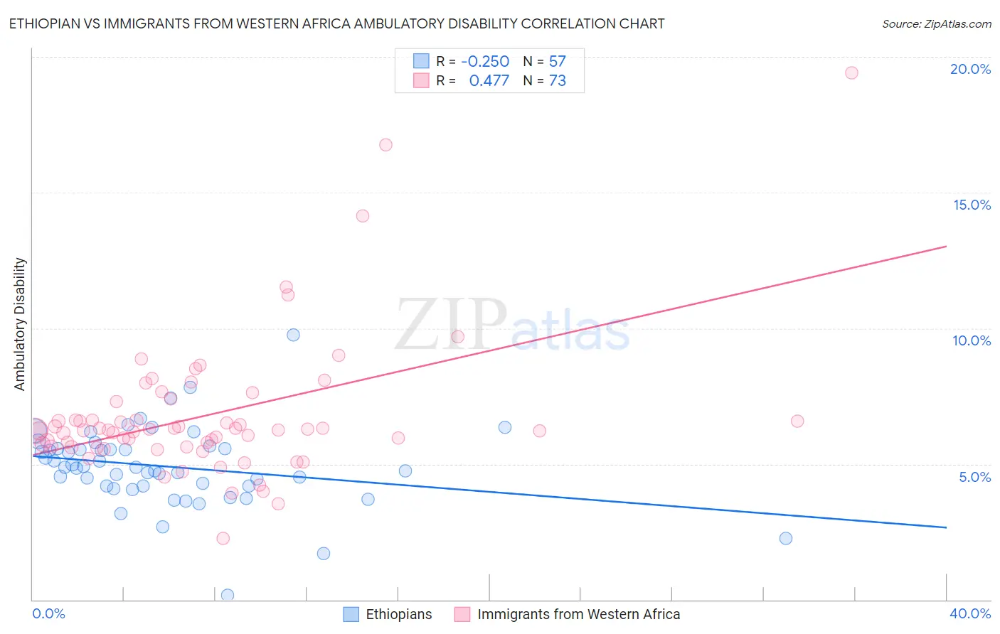 Ethiopian vs Immigrants from Western Africa Ambulatory Disability