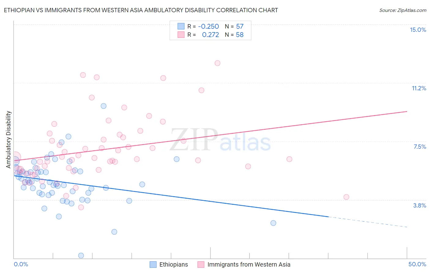 Ethiopian vs Immigrants from Western Asia Ambulatory Disability