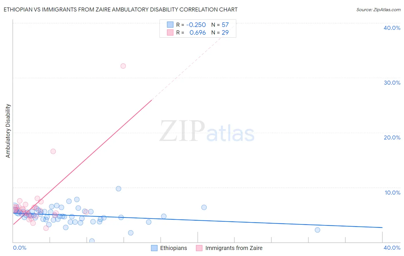 Ethiopian vs Immigrants from Zaire Ambulatory Disability