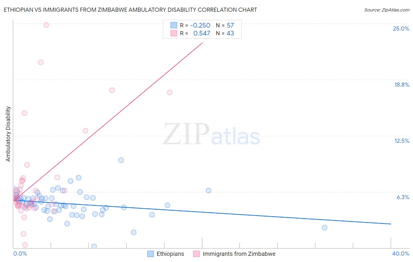 Ethiopian vs Immigrants from Zimbabwe Ambulatory Disability