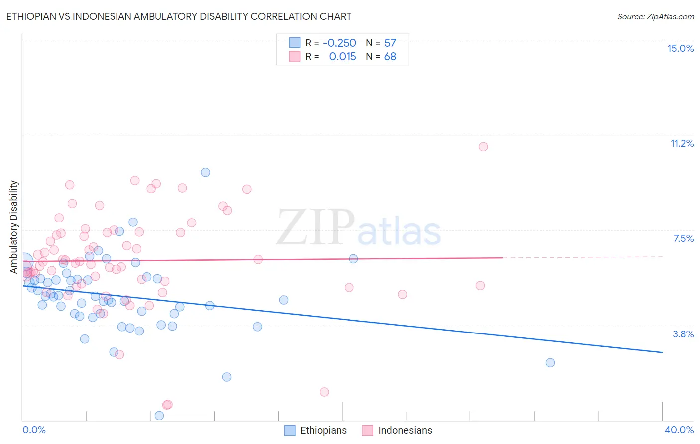 Ethiopian vs Indonesian Ambulatory Disability
