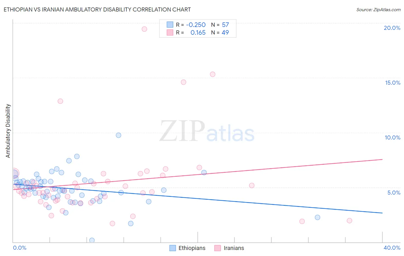 Ethiopian vs Iranian Ambulatory Disability