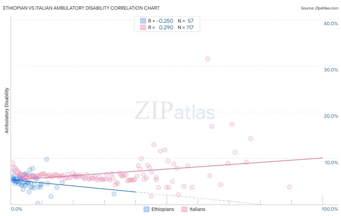 Ethiopian vs Italian Ambulatory Disability