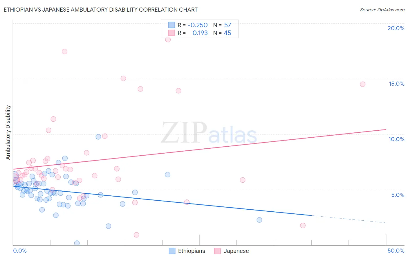 Ethiopian vs Japanese Ambulatory Disability