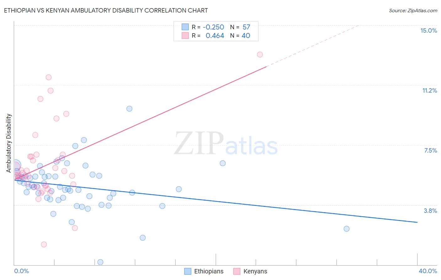 Ethiopian vs Kenyan Ambulatory Disability