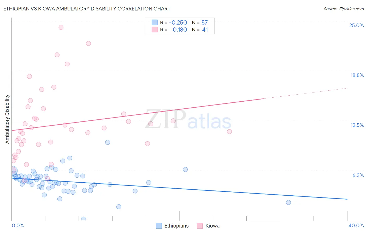 Ethiopian vs Kiowa Ambulatory Disability