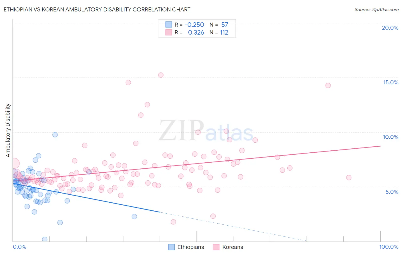 Ethiopian vs Korean Ambulatory Disability