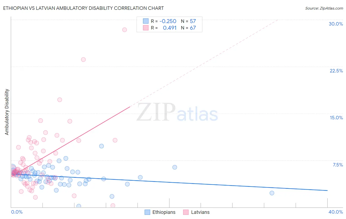 Ethiopian vs Latvian Ambulatory Disability
