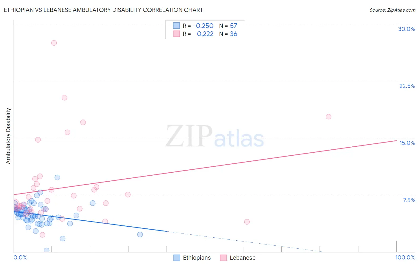 Ethiopian vs Lebanese Ambulatory Disability