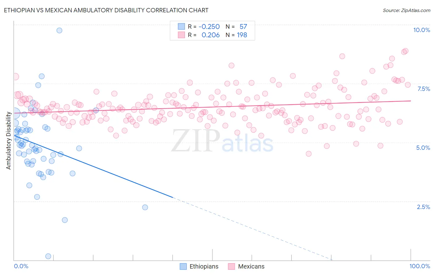 Ethiopian vs Mexican Ambulatory Disability