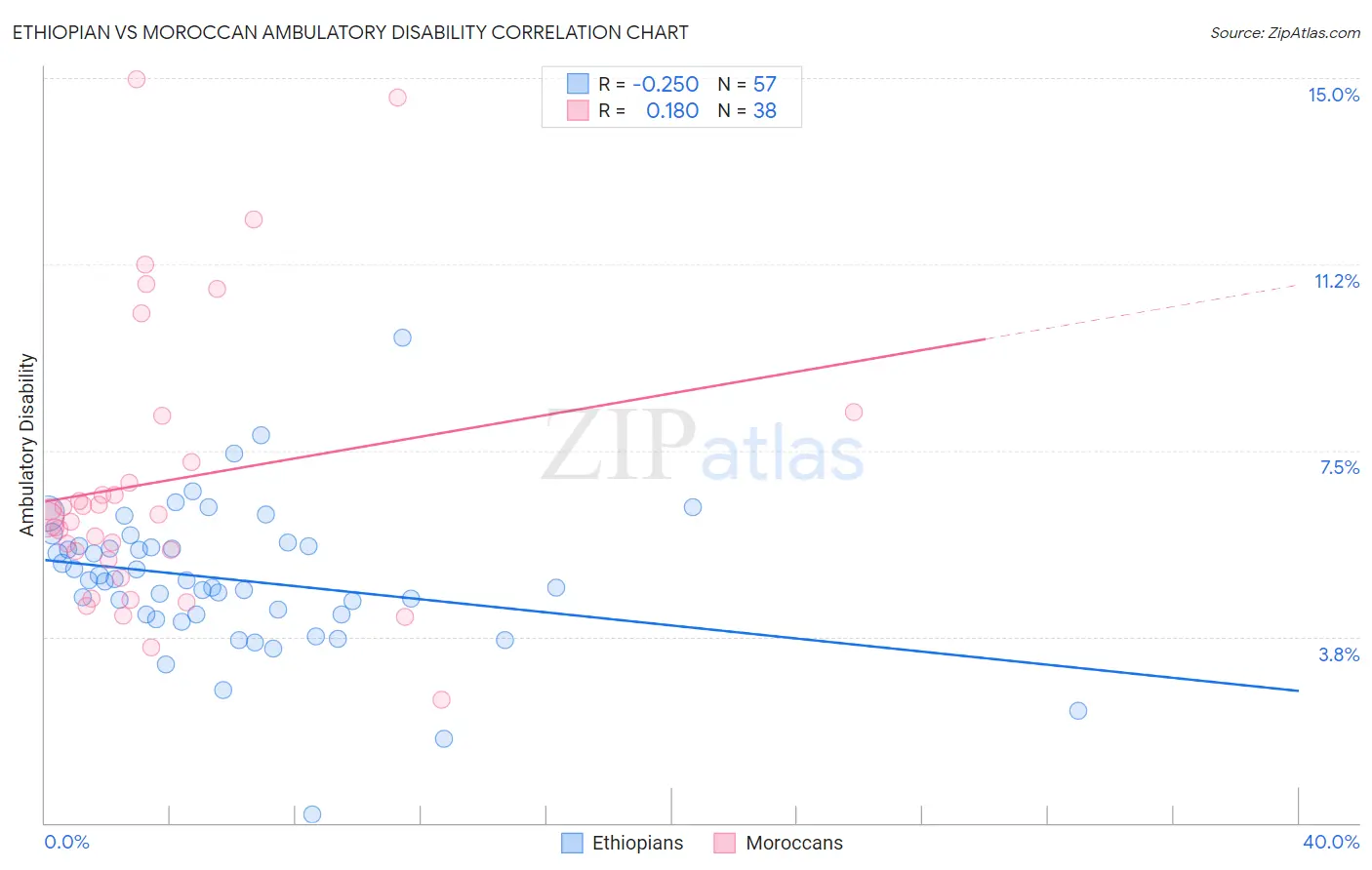 Ethiopian vs Moroccan Ambulatory Disability