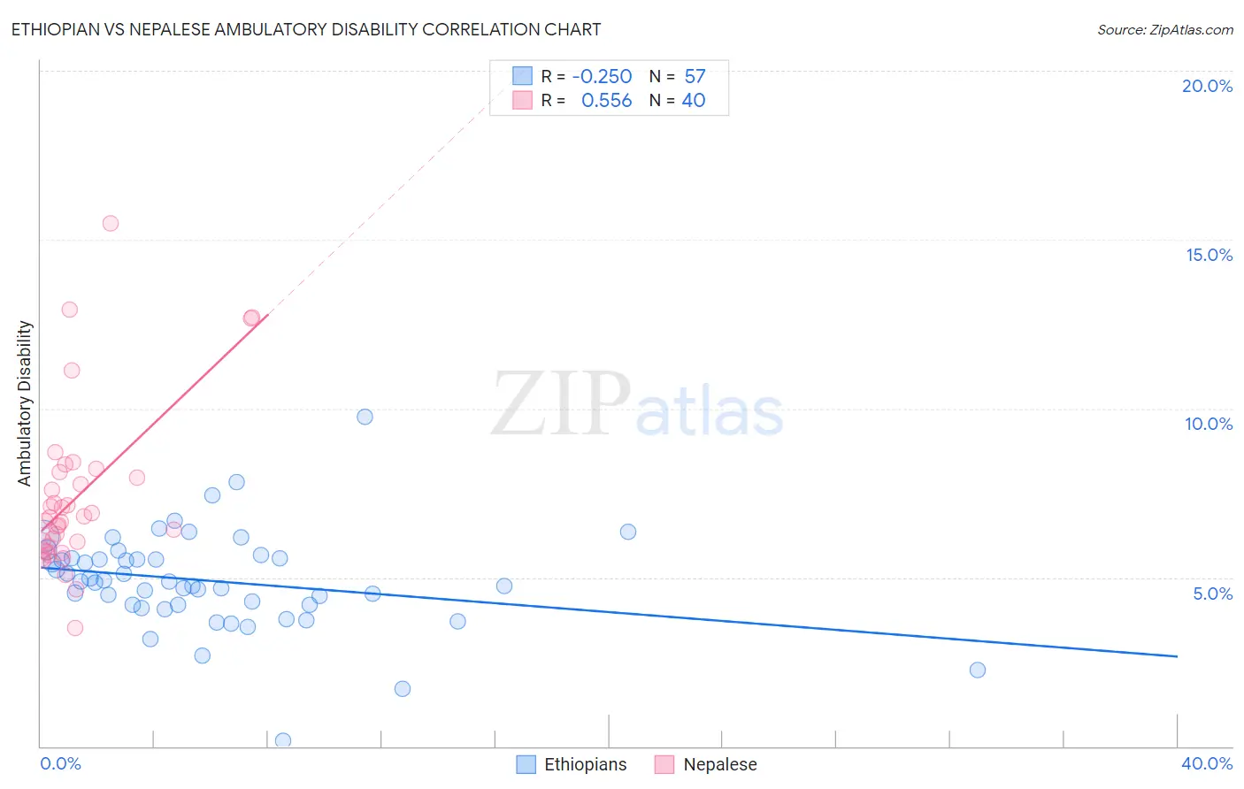 Ethiopian vs Nepalese Ambulatory Disability