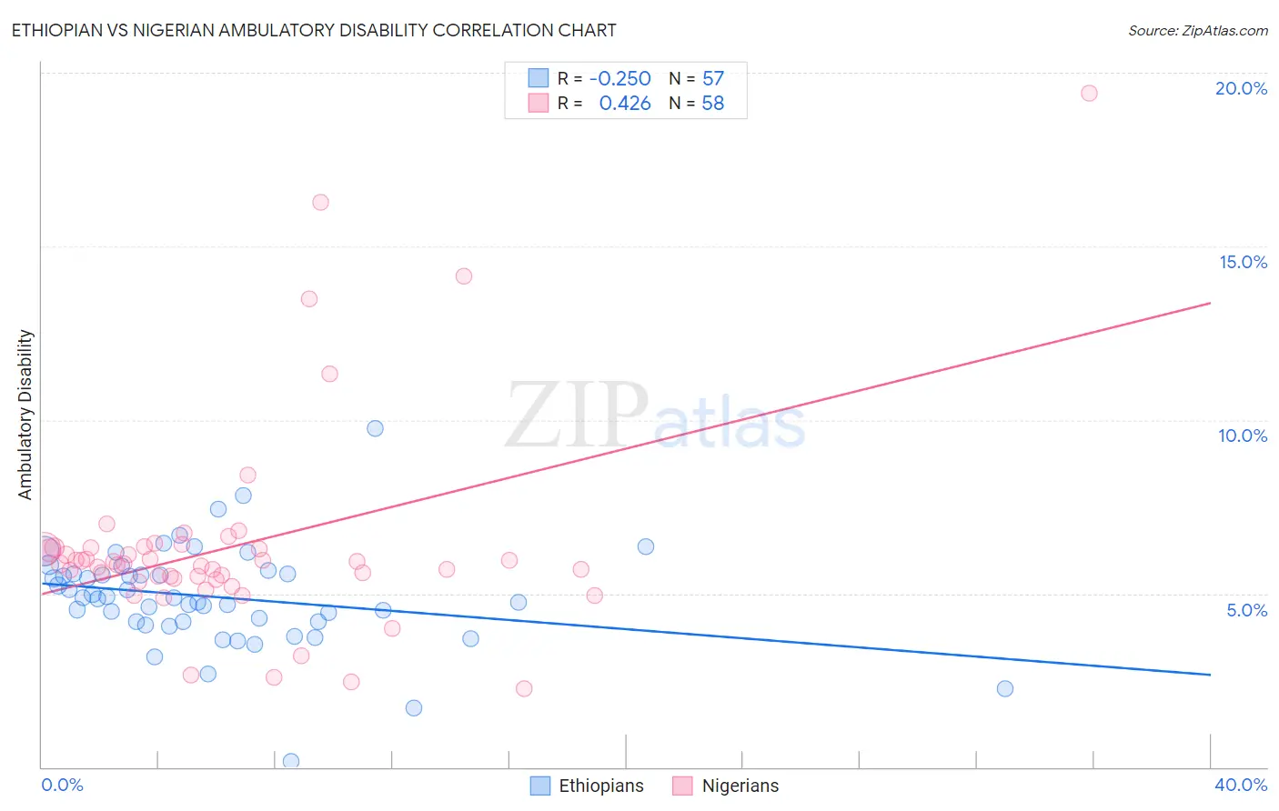 Ethiopian vs Nigerian Ambulatory Disability