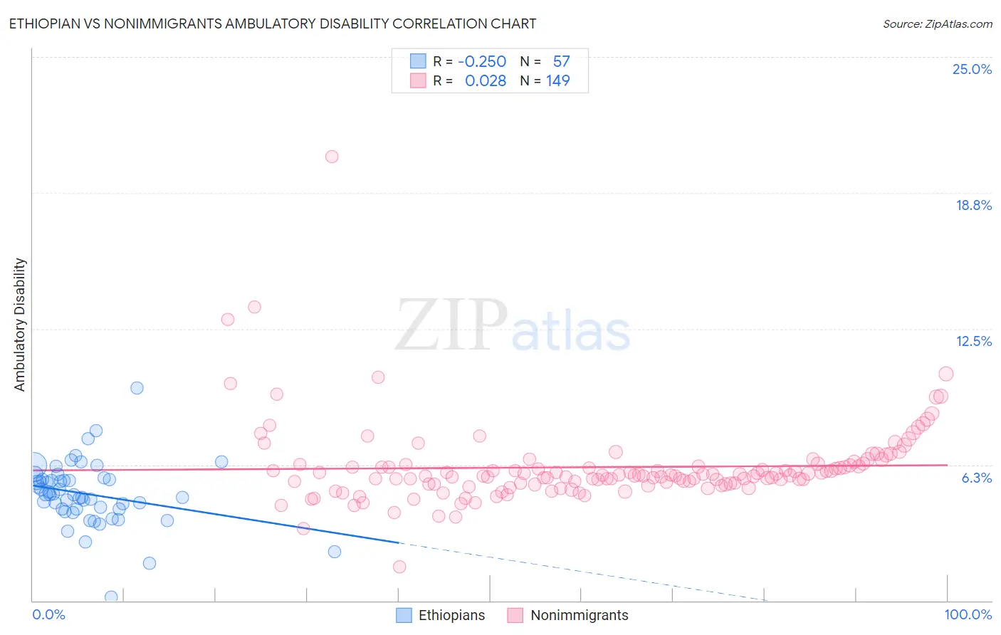 Ethiopian vs Nonimmigrants Ambulatory Disability