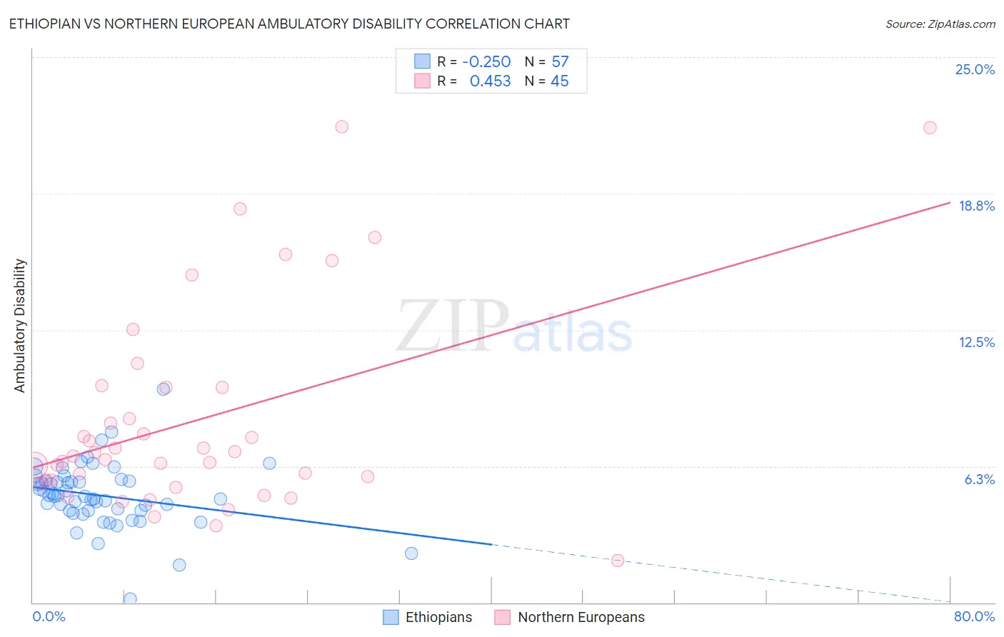 Ethiopian vs Northern European Ambulatory Disability
