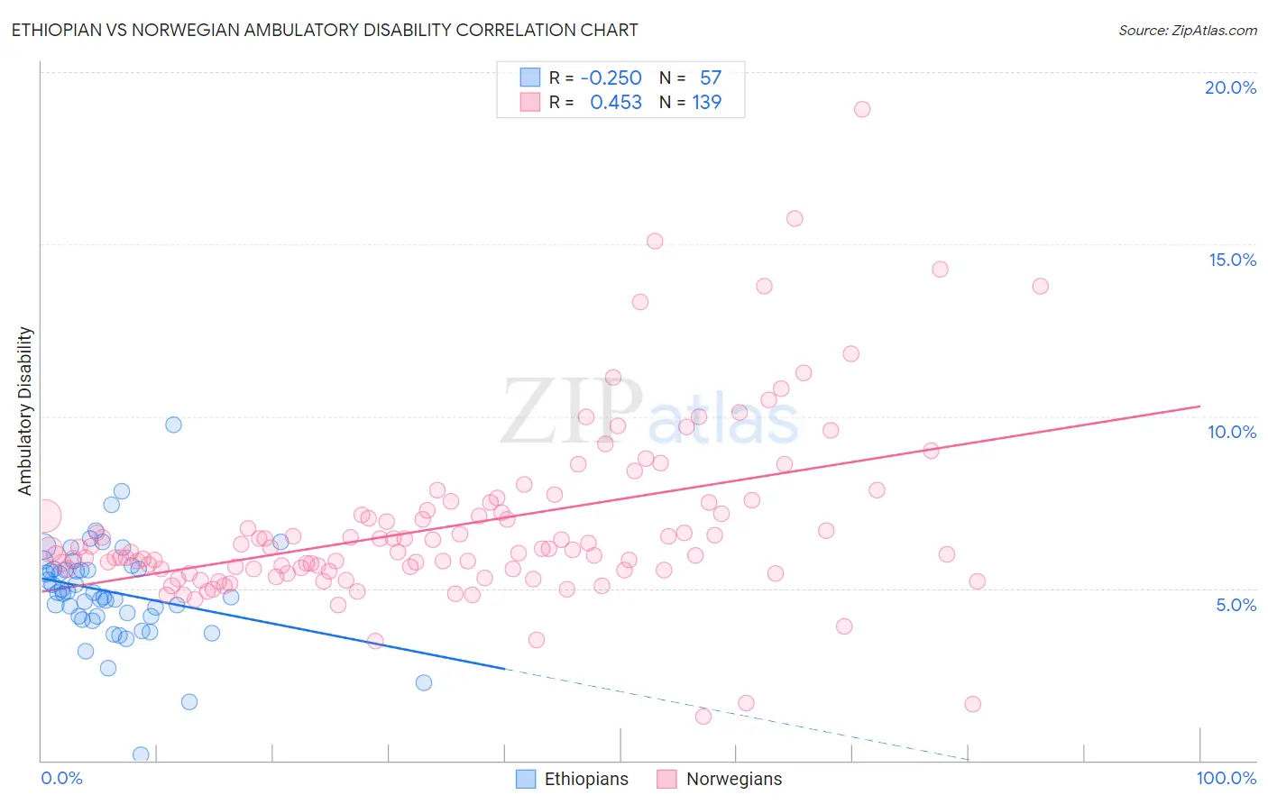 Ethiopian vs Norwegian Ambulatory Disability