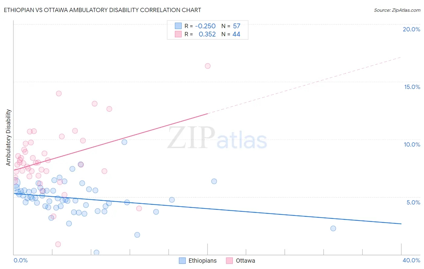 Ethiopian vs Ottawa Ambulatory Disability