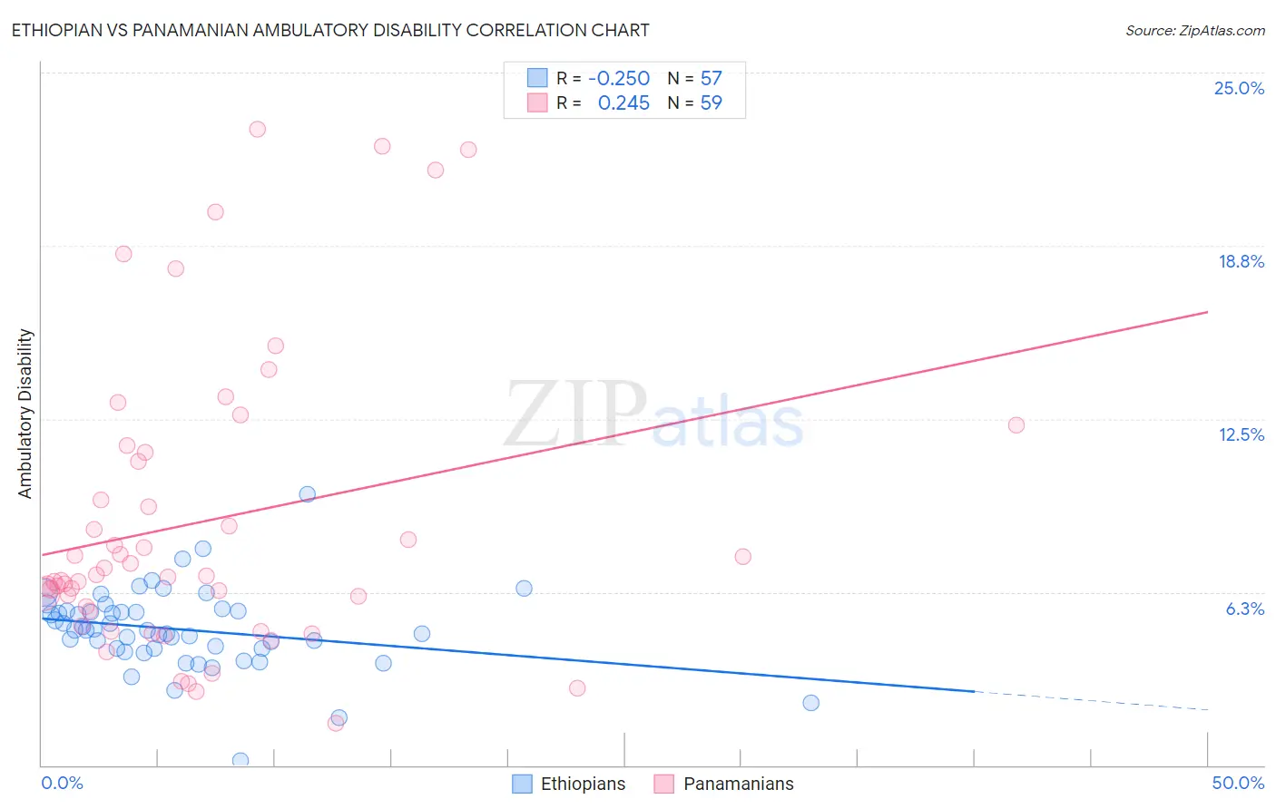 Ethiopian vs Panamanian Ambulatory Disability