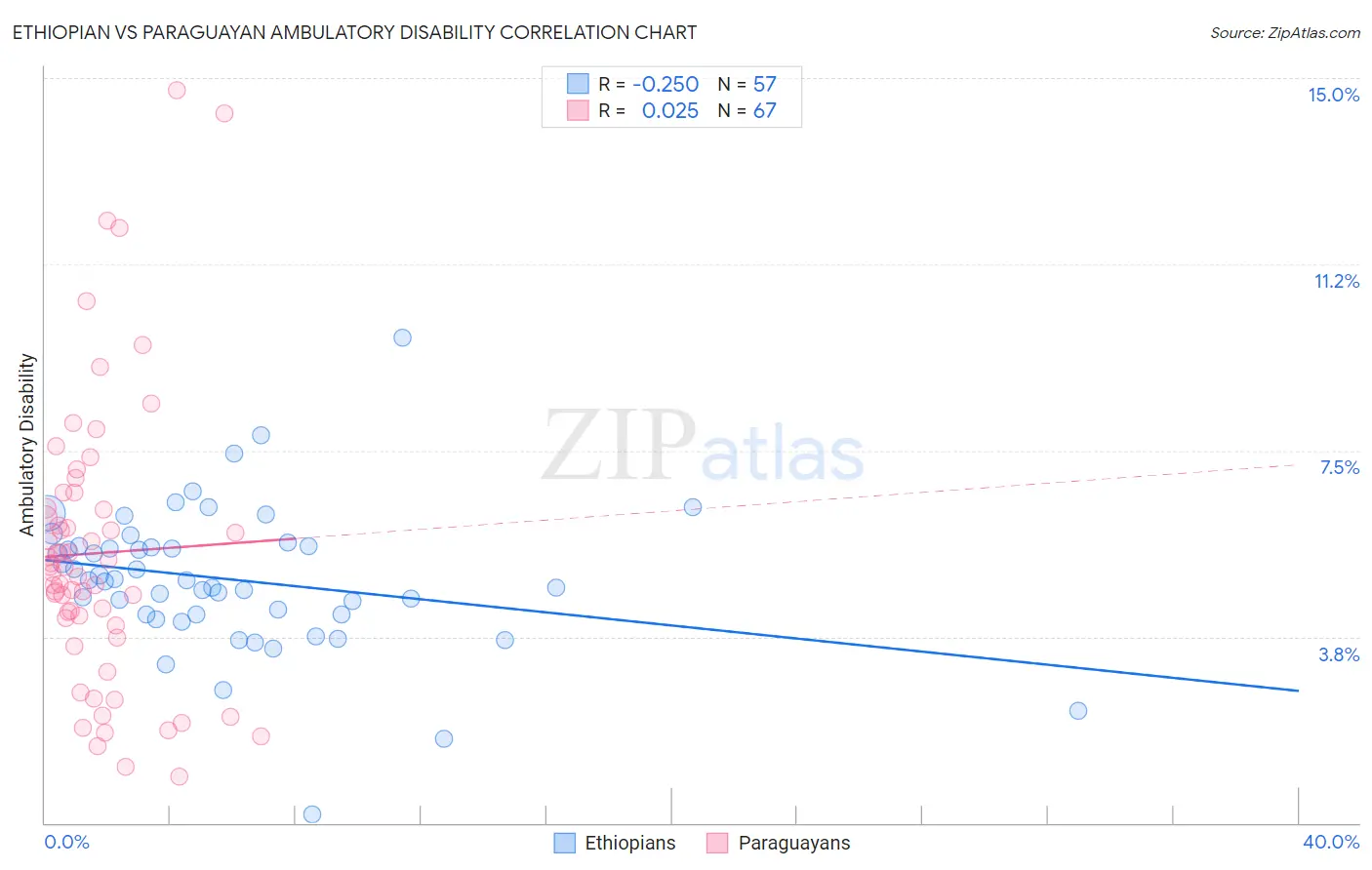 Ethiopian vs Paraguayan Ambulatory Disability