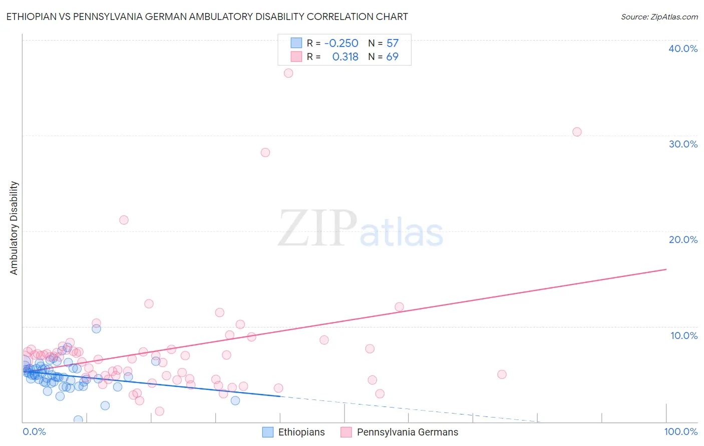 Ethiopian vs Pennsylvania German Ambulatory Disability
