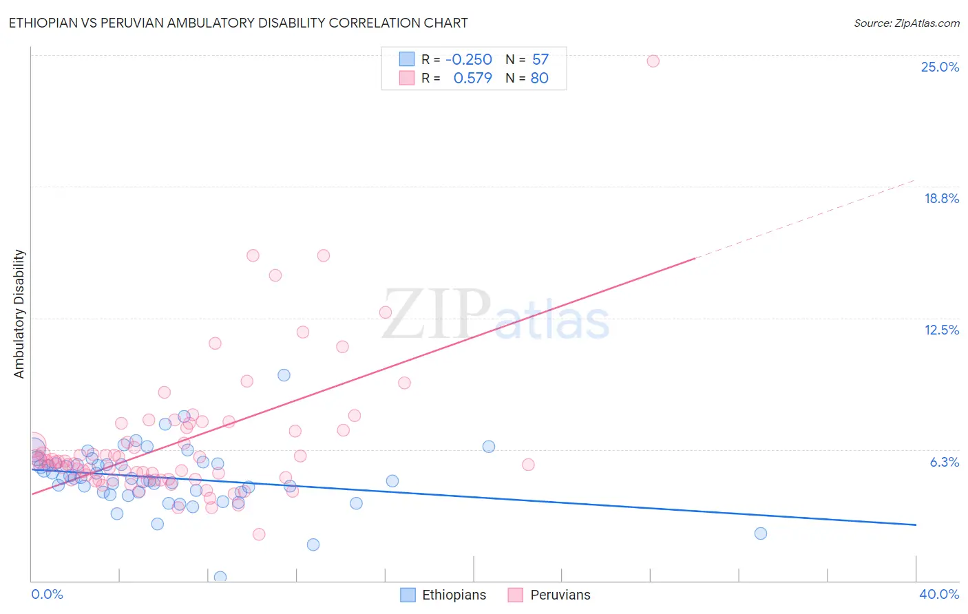 Ethiopian vs Peruvian Ambulatory Disability