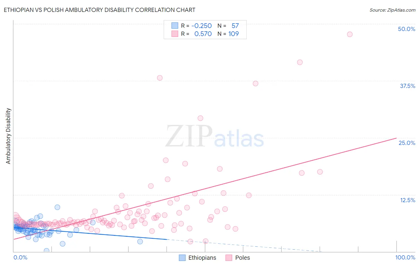 Ethiopian vs Polish Ambulatory Disability
