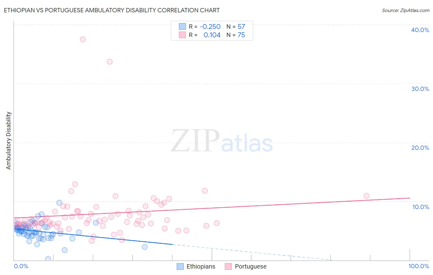 Ethiopian vs Portuguese Ambulatory Disability