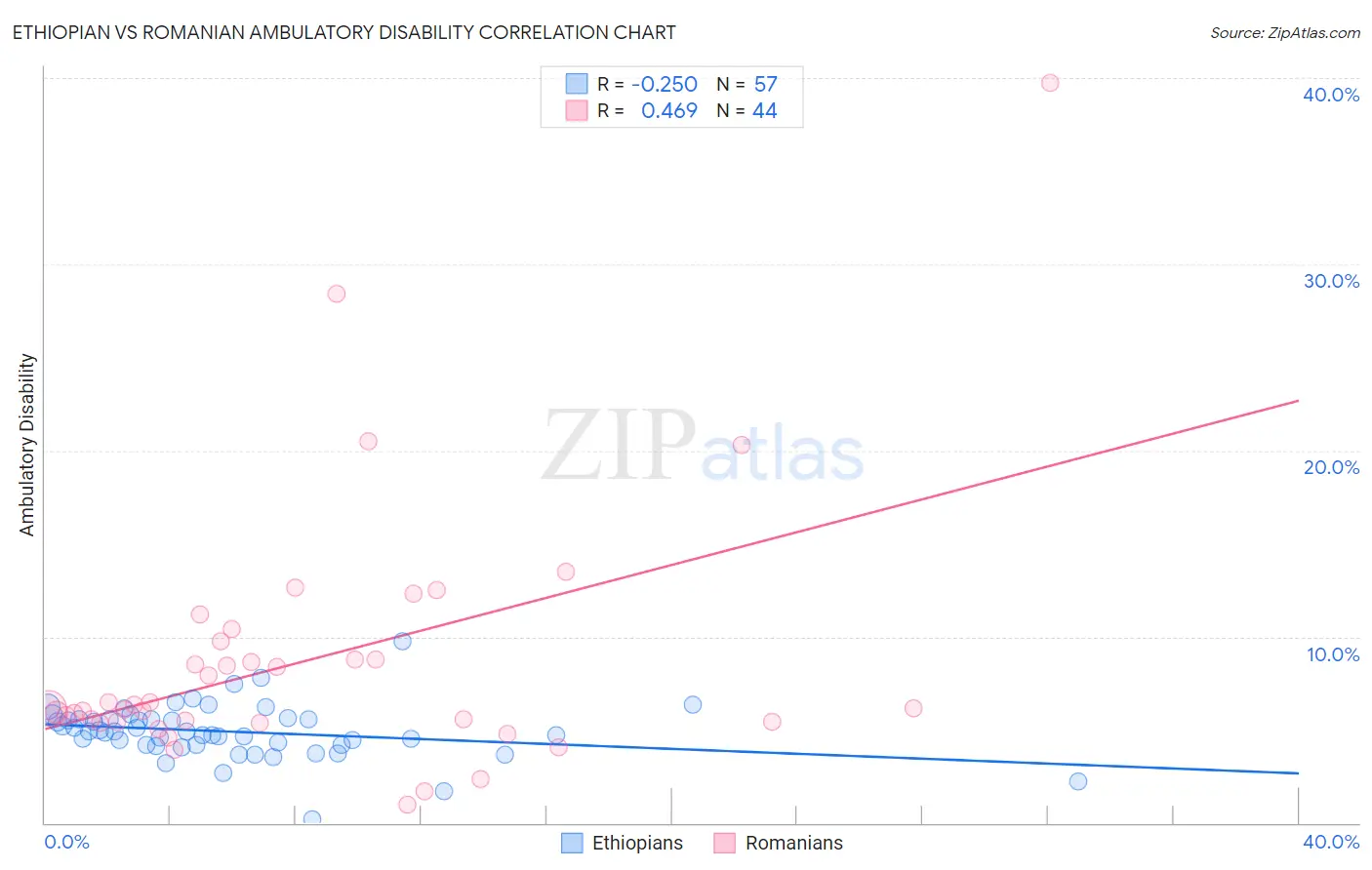 Ethiopian vs Romanian Ambulatory Disability