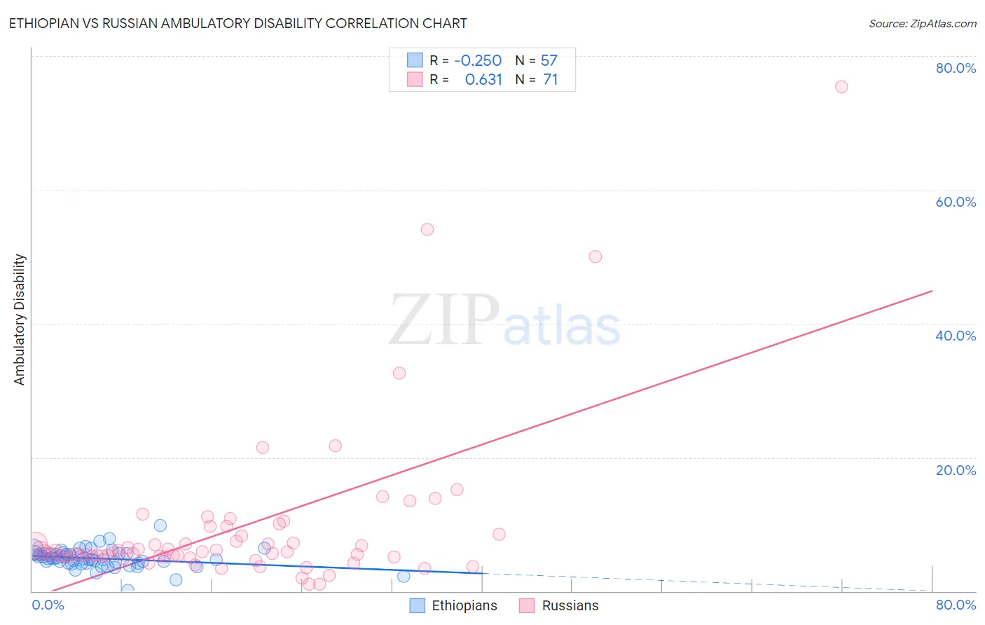 Ethiopian vs Russian Ambulatory Disability
