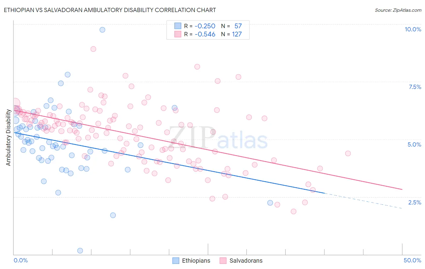 Ethiopian vs Salvadoran Ambulatory Disability